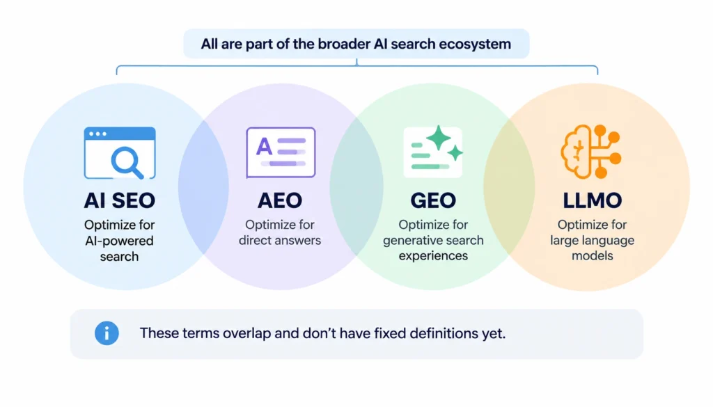 ChatGPT Image Sep 25, 2026, 07_05_01 PM AI SEO, AEO, GEO, and LLMO compared as overlapping approaches within the broader AI search ecosystem, with icons and brief definitions.